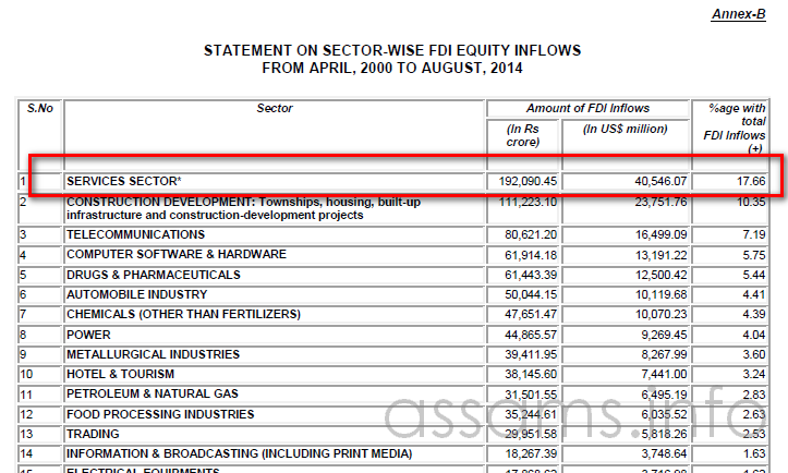 FDI sectoral data