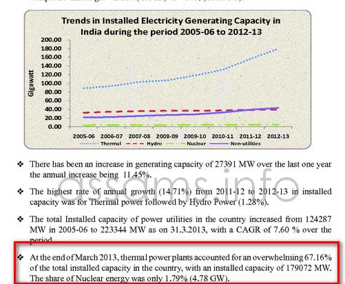 Indian Power Sector Data