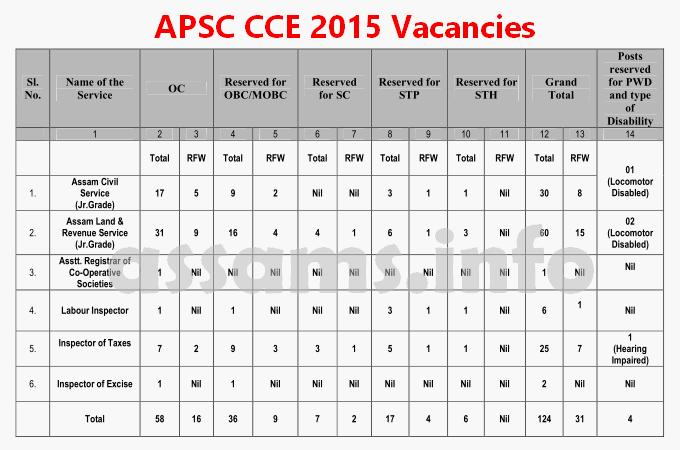 APSC 2015 Vacancies